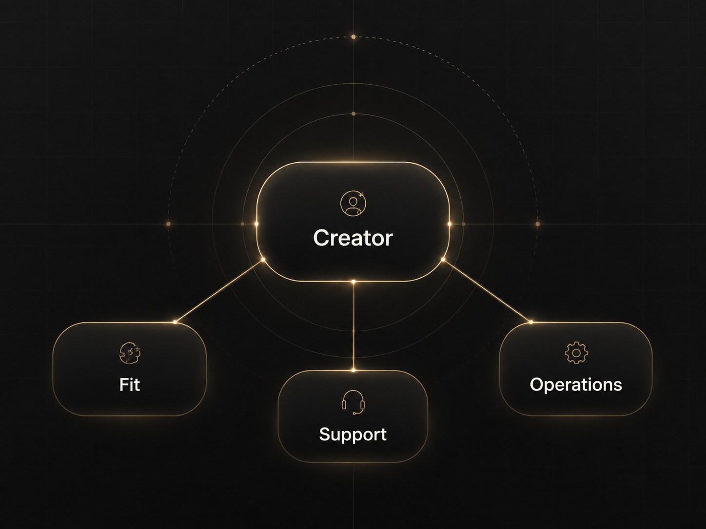 Diagram showing creator management flow with creator fit, support and coordination